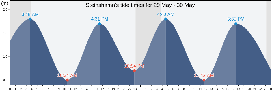 Steinshamn, Alesund, More og Romsdal, Norway tide chart
