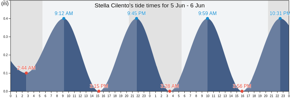 Stella Cilento, Provincia di Salerno, Campania, Italy tide chart