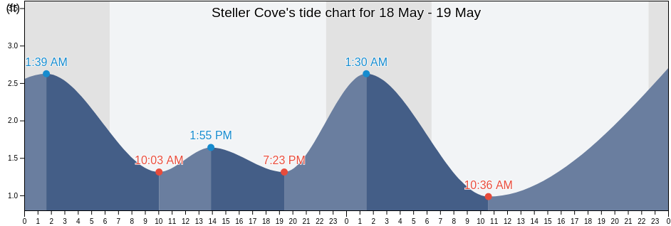 Steller Cove, Aleutians West Census Area, Alaska, United States tide chart