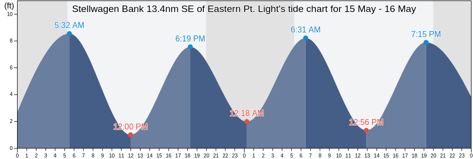 Stellwagen Bank 13.4nm SE of Eastern Pt. Light, Essex County, Massachusetts, United States tide chart