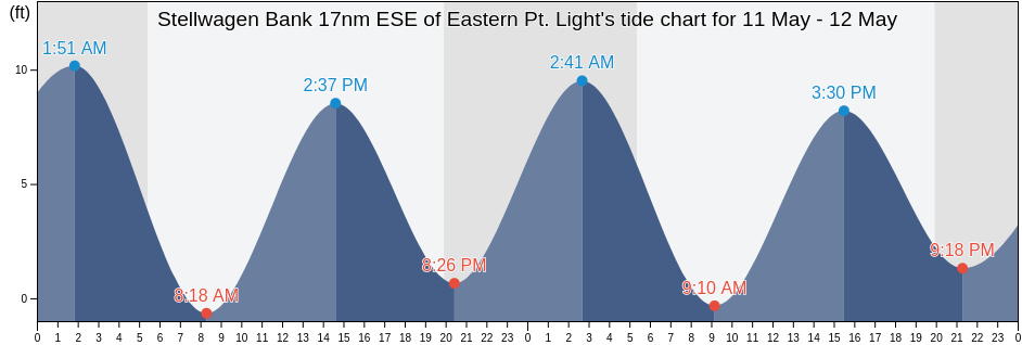 Stellwagen Bank 17nm ESE of Eastern Pt. Light, Essex County, Massachusetts, United States tide chart