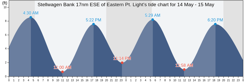 Stellwagen Bank 17nm ESE of Eastern Pt. Light, Essex County, Massachusetts, United States tide chart