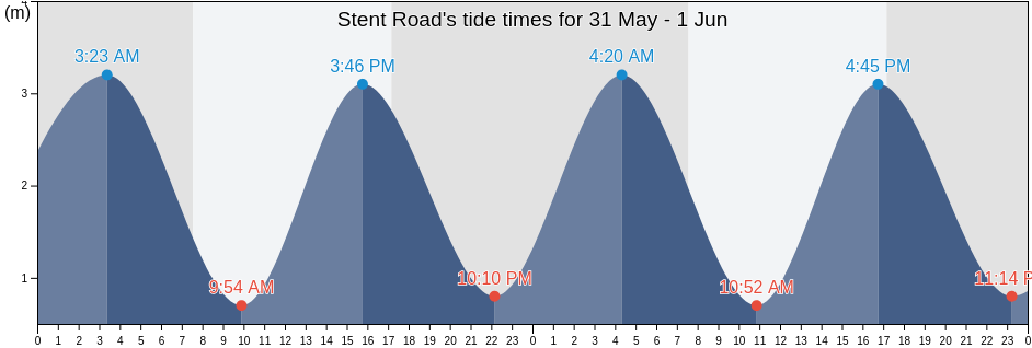 Stent Road, New Plymouth District, Taranaki, New Zealand tide chart