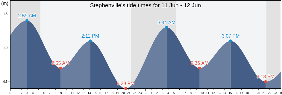 Stephenville, Newfoundland and Labrador, Canada tide chart