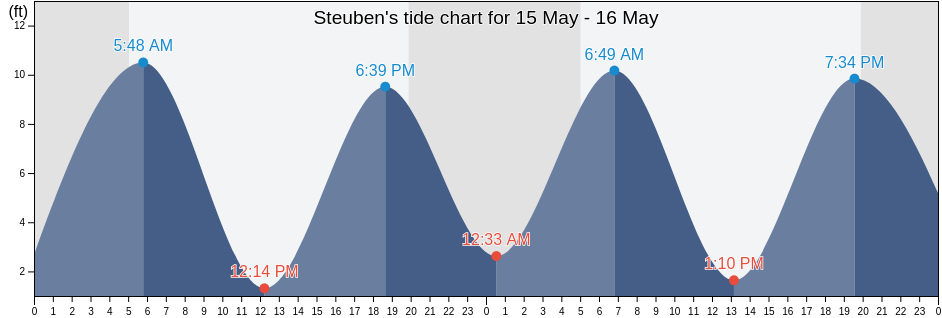 Steuben, Washington County, Maine, United States tide chart