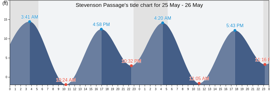 Stevenson Passage, Kodiak Island Borough, Alaska, United States tide chart