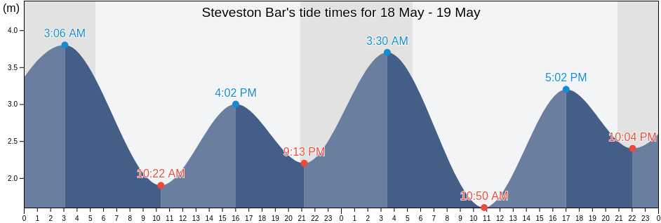 Steveston Bar, Metro Vancouver Regional District, British Columbia, Canada tide chart