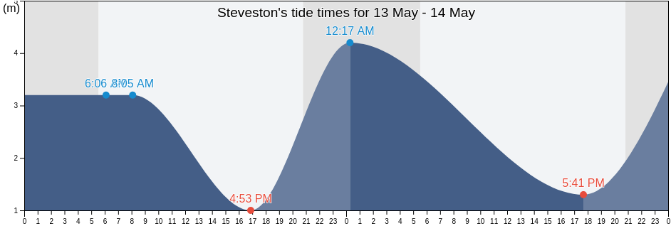 Steveston, Metro Vancouver Regional District, British Columbia, Canada tide chart