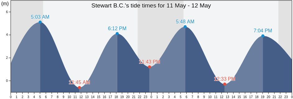 Stewart B.C., Regional District of Kitimat-Stikine, British Columbia, Canada tide chart