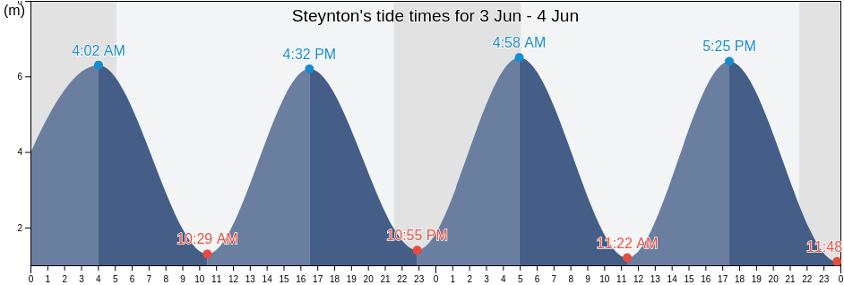 Steynton, Pembrokeshire, Wales, United Kingdom tide chart