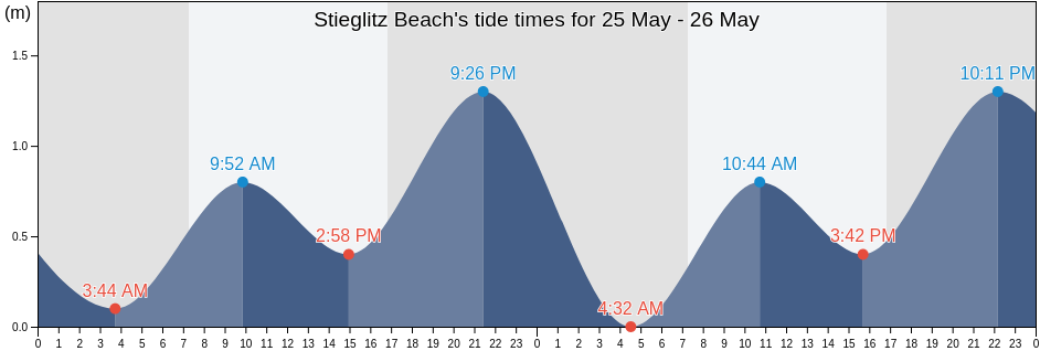 Stieglitz Beach, Tasmania, Australia tide chart