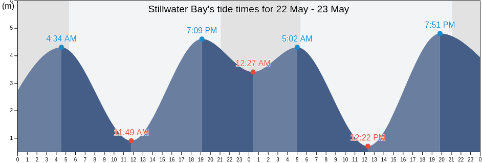 Stillwater Bay, Powell River Regional District, British Columbia, Canada tide chart