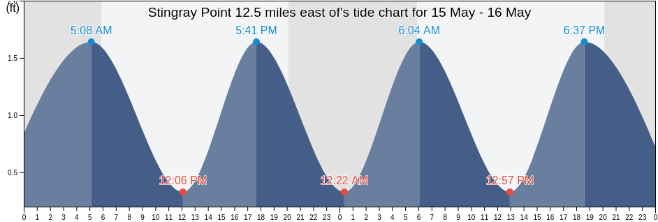 Stingray Point 12.5 miles east of, Accomack County, Virginia, United States tide chart