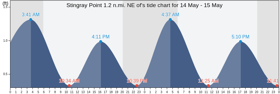 Stingray Point 1.2 n.mi. NE of, Mathews County, Virginia, United States tide chart