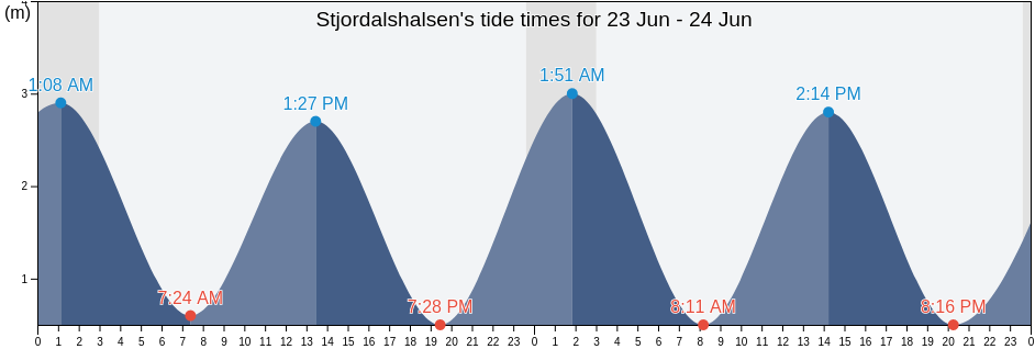 Stjordalshalsen, Stjordal, Trondelag, Norway tide chart