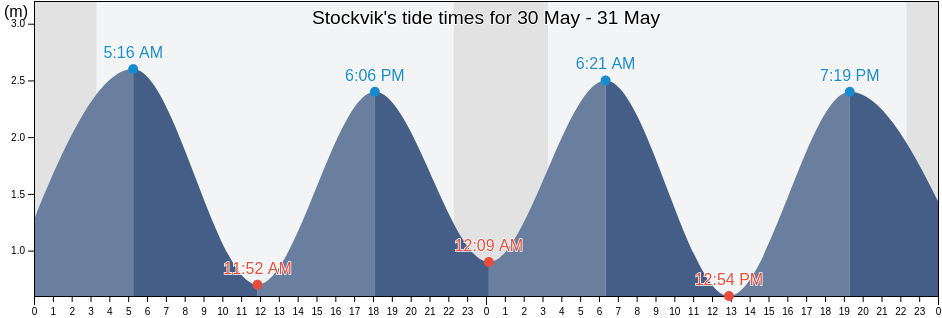 Stockvik, Sundsvalls Kommun, Vaesternorrland, Sweden tide chart