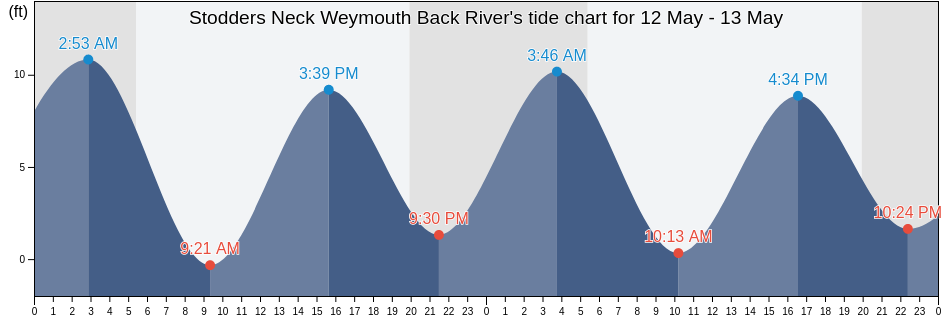 Stodders Neck Weymouth Back River, Suffolk County, Massachusetts, United States tide chart
