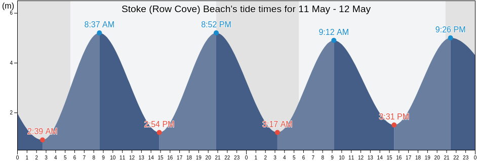 Stoke (Row Cove) Beach, Plymouth, England, United Kingdom tide chart