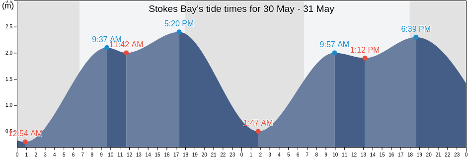 Stokes Bay, Northern Territory, Australia tide chart