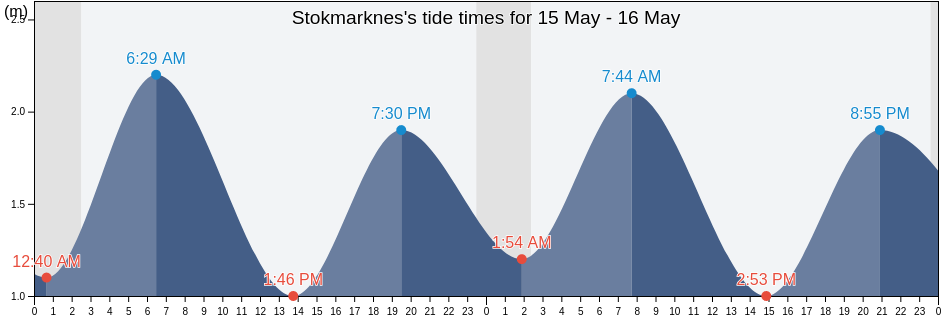 Stokmarknes, Hadsel, Nordland, Norway tide chart