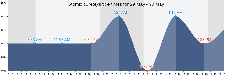 Stomio (Crete), Nomos Lasithiou, Crete, Greece tide chart