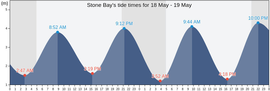 Stone Bay, Kent, England, United Kingdom tide chart
