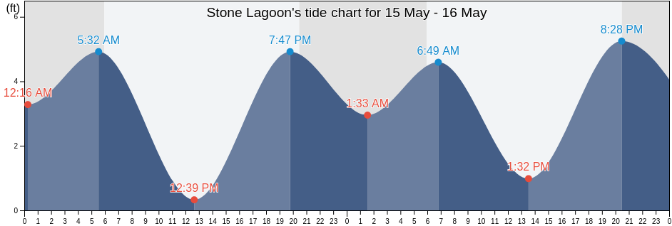 Stone Lagoon, Del Norte County, California, United States tide chart