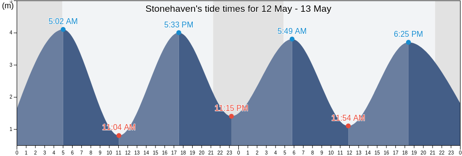 Stonehaven, Aberdeenshire, Scotland, United Kingdom tide chart