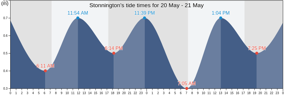 Stonnington, Victoria, Australia tide chart
