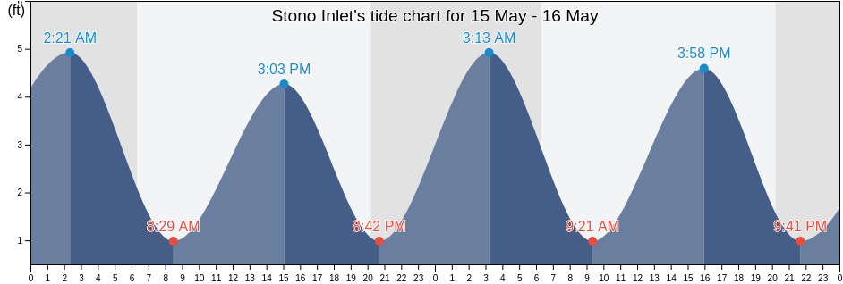 Stono Inlet, Charleston County, South Carolina, United States tide chart