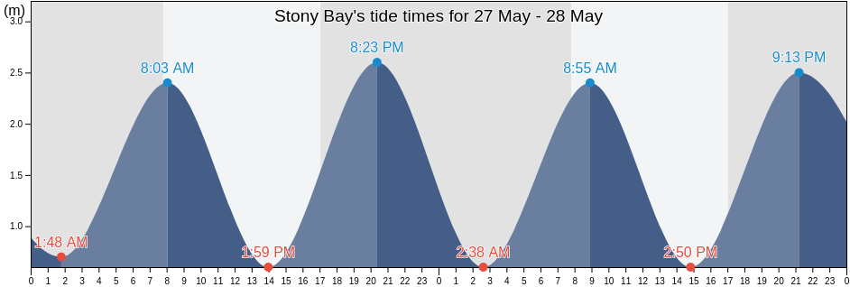 Stony Bay, New Zealand tide chart