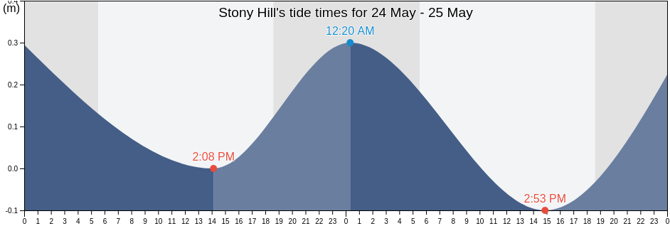 Stony Hill, Stony Hill, St. Andrew, Jamaica tide chart