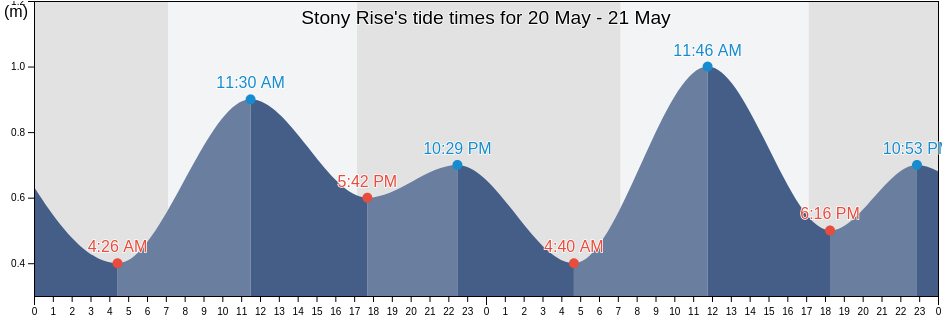 Stony Rise, Robe, South Australia, Australia tide chart