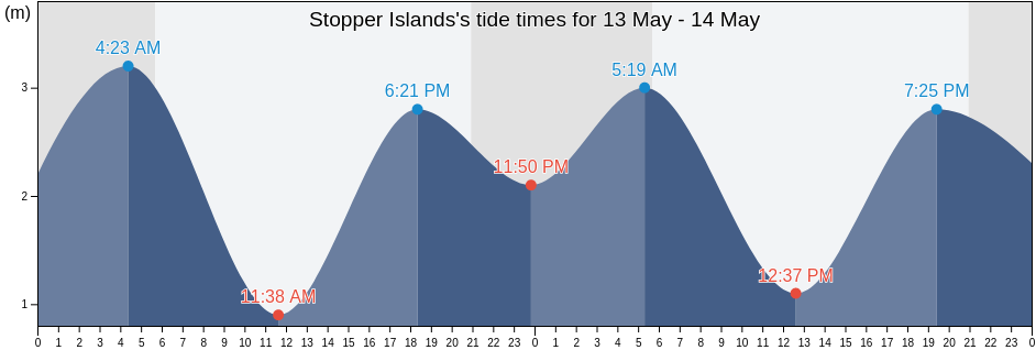 Stopper Islands, Regional District of Alberni-Clayoquot, British Columbia, Canada tide chart