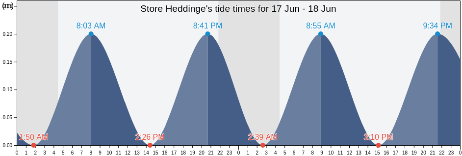 Store Heddinge, Stevns Kommune, Zealand, Denmark tide chart