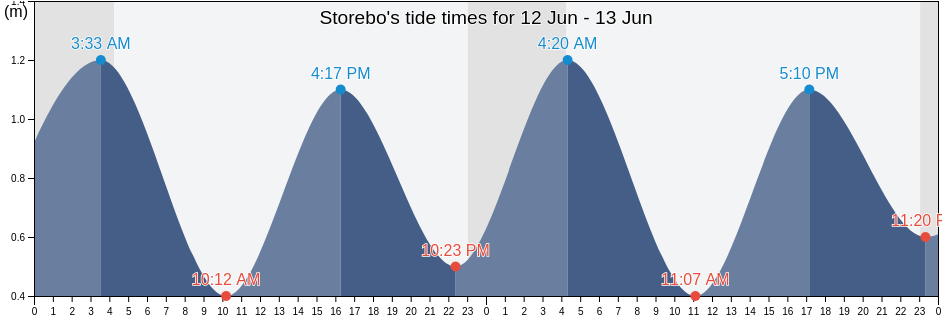 Storebo, Austevoll, Vestland, Norway tide chart