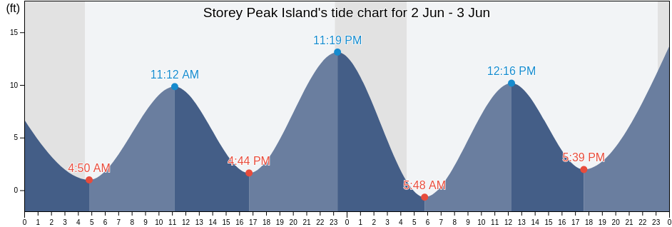 Storey Peak Island, Anchorage Municipality, Alaska, United States tide chart
