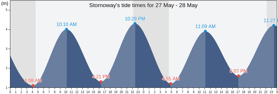 Stornoway, Eilean Siar, Scotland, United Kingdom tide chart