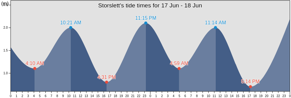 Storslett, Nordreisa, Troms og Finnmark, Norway tide chart