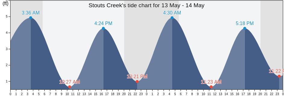 Stouts Creek, Ocean County, New Jersey, United States tide chart