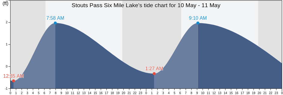 Stouts Pass Six Mile Lake, Assumption Parish, Louisiana, United States tide chart