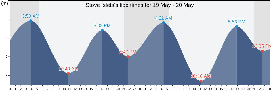 Stove Islets, British Columbia, Canada tide chart