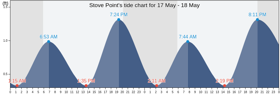 Stove Point, Middlesex County, Virginia, United States tide chart