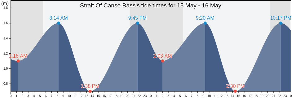 Strait Of Canso Bass, Richmond County, Nova Scotia, Canada tide chart