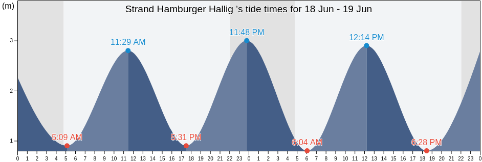 Strand Hamburger Hallig , Tonder Kommune, South Denmark, Denmark tide chart