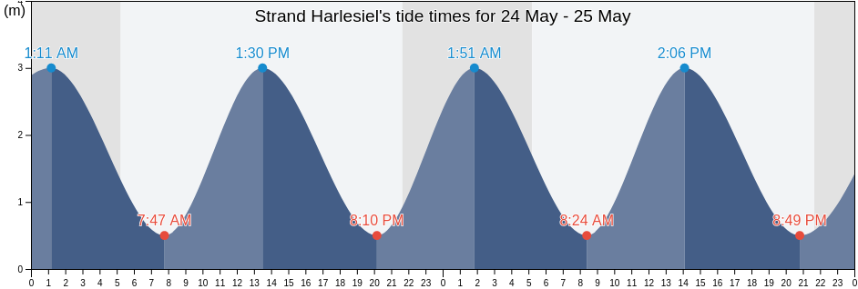 Strand Harlesiel, Lower Saxony, Germany tide chart
