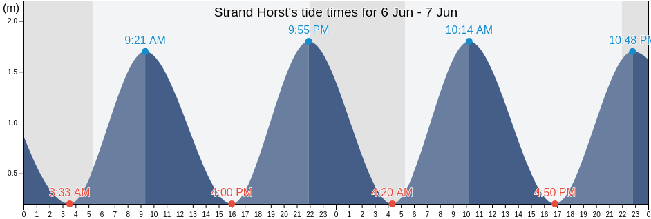 Strand Horst, Gemeente Ermelo, Gelderland, Netherlands tide chart