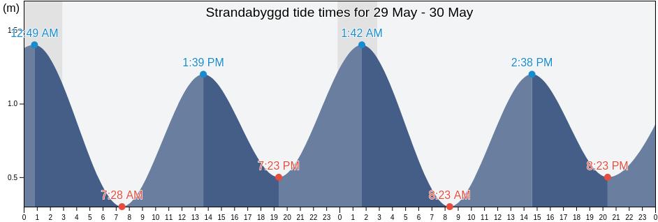 Strandabyggd, Westfjords, Iceland tide chart