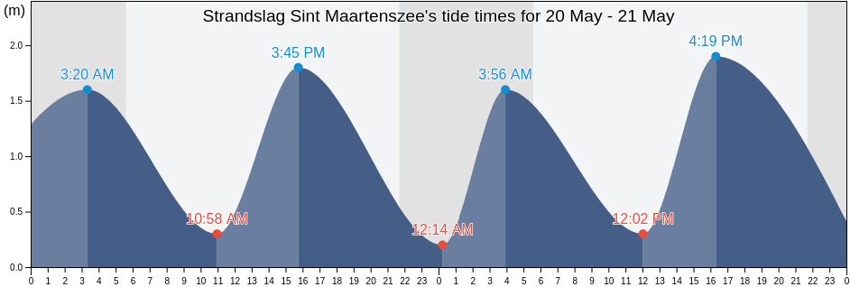 Strandslag Sint Maartenszee, North Holland, Netherlands tide chart