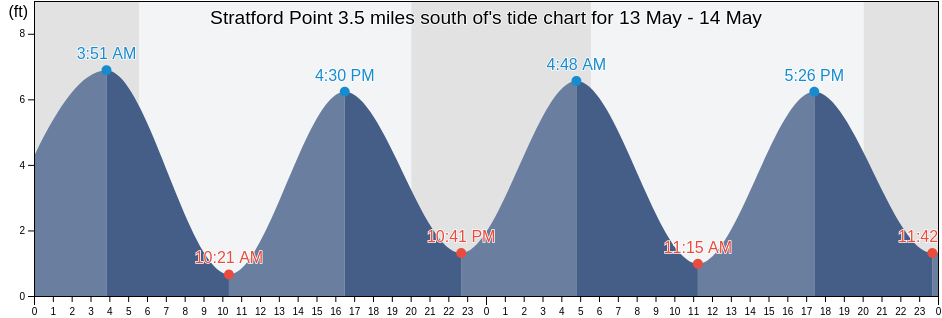 Stratford Point 3.5 miles south of, Fairfield County, Connecticut, United States tide chart